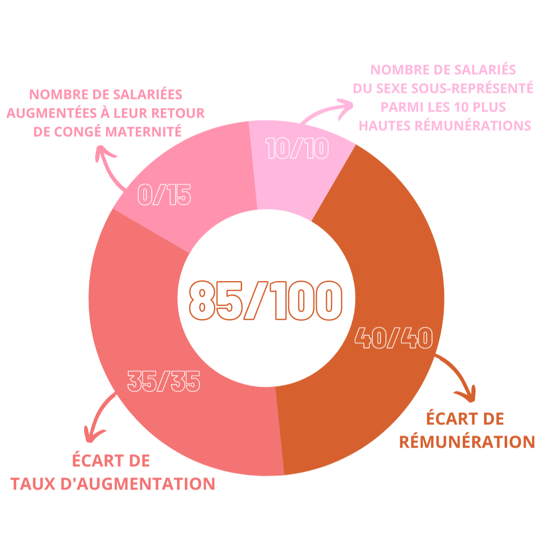 Écart De Rémunération 3